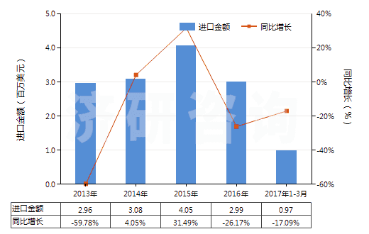 2013-2017年3月中國(guó)氰化鉀(HS28371910)進(jìn)口總額及增速統(tǒng)計(jì)